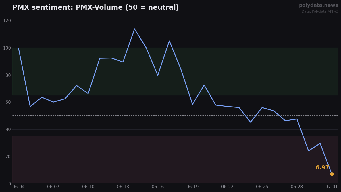 Line chart: PMX PMX-Volume sub-index over 28 days, latest value 6.97; current reading is a 27-day low