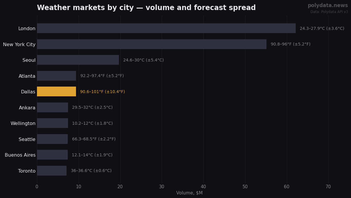 Horizontal bar chart: top 10 weather markets by volume; labels show today's forecast high range per city; widest forecast split: Dallas