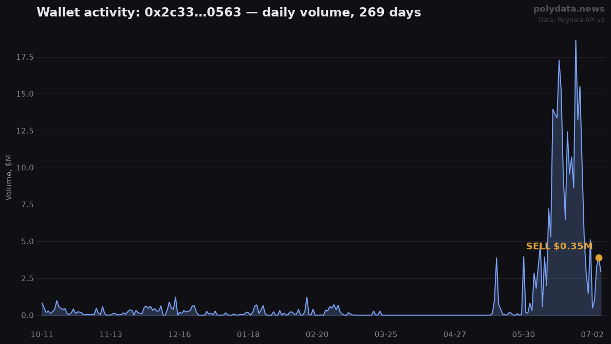 Sparkline: 0x2c33…0563 daily trading volume over 269 days; marker on 2026-07-05 SELL of $0.35M