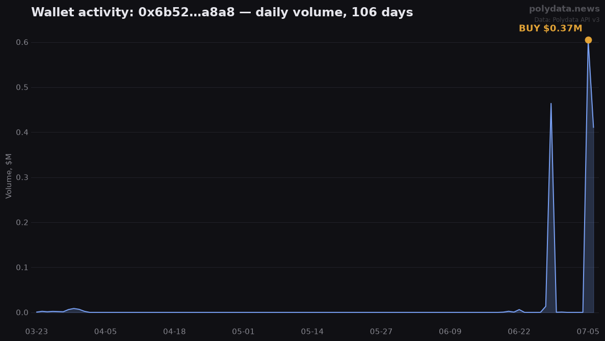 Sparkline: 0x6b52…a8a8 daily trading volume over 106 days; marker on 2026-07-05 BUY of $0.37M