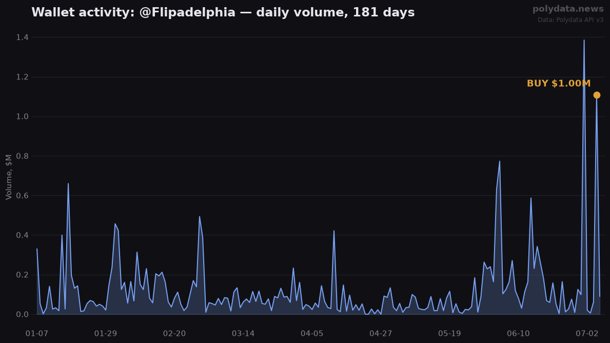 Sparkline: @Flipadelphia daily trading volume over 181 days; marker on 2026-07-05 BUY of $1.00M