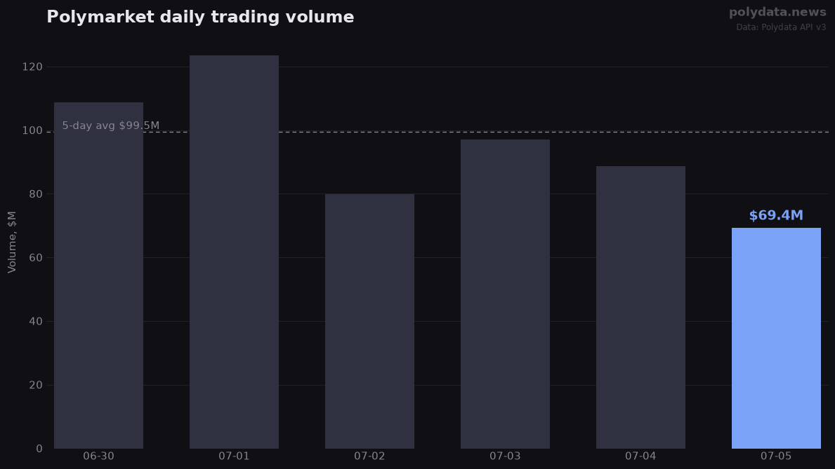 Bar chart: Polymarket daily trading volume over 6 days; 2026-07-05 highlighted at $69.4M versus $99.5M 5-day average
