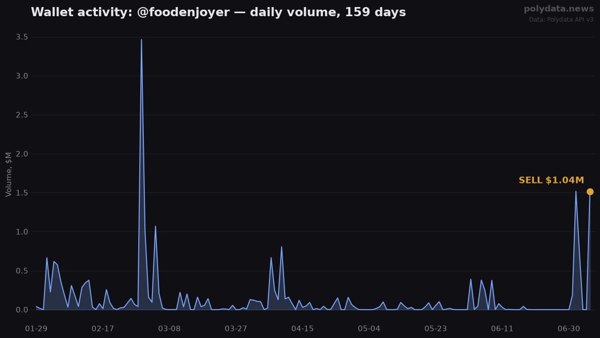 Sparkline: @foodenjoyer daily trading volume over 159 days; marker on 2026-07-06 SELL of $1.04M