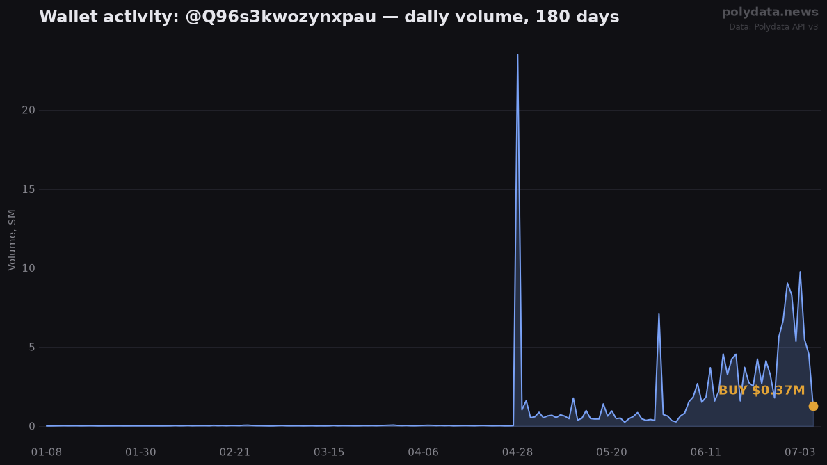Sparkline: @Q96s3kwozynxpau daily trading volume over 180 days; marker on 2026-07-06 BUY of $0.37M