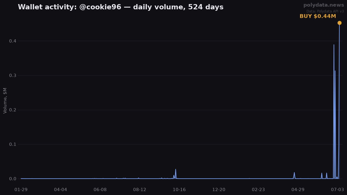 Sparkline: @cookie96 daily trading volume over 524 days; marker on 2026-07-06 BUY of $0.44M