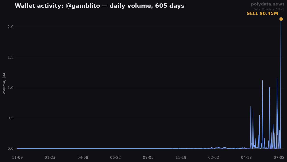 Sparkline: @gamblito daily trading volume over 605 days; marker on 2026-07-06 SELL of $0.45M