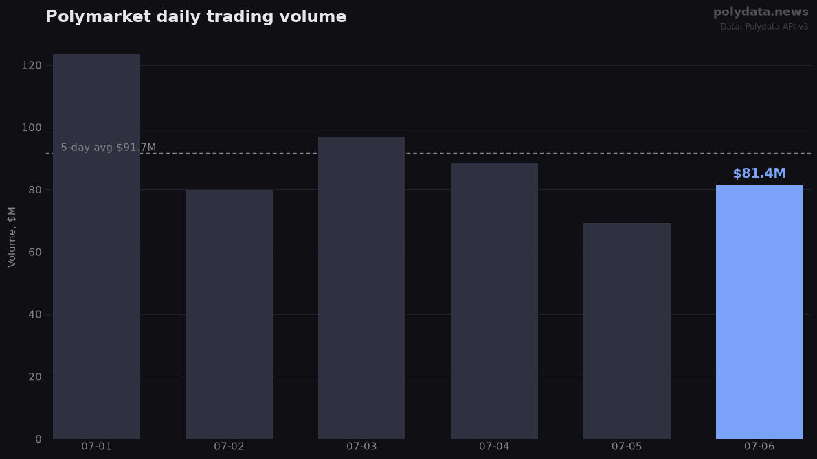 Bar chart: Polymarket daily trading volume over 6 days; 2026-07-06 highlighted at $81.4M versus $91.7M 5-day average