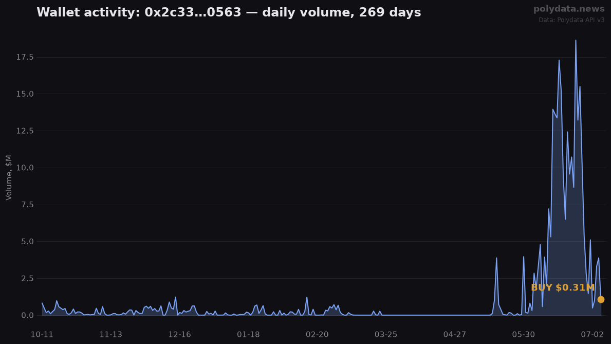 Sparkline: 0x2c33…0563 daily trading volume over 269 days; marker on 2026-07-06 BUY of $0.31M