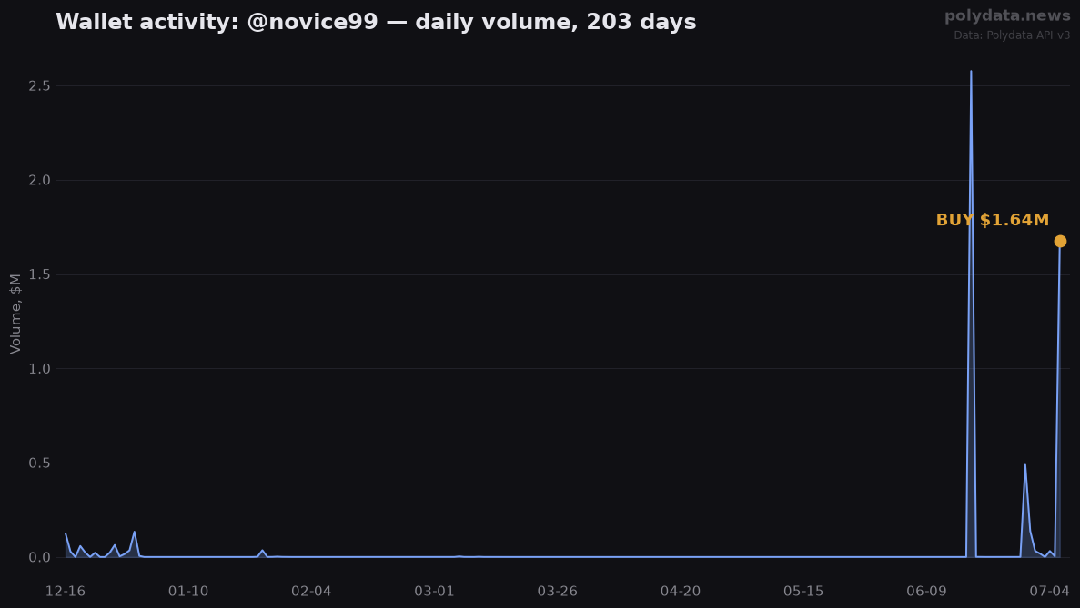 Sparkline: @novice99 daily trading volume over 203 days; marker on 2026-07-06 BUY of $1.64M