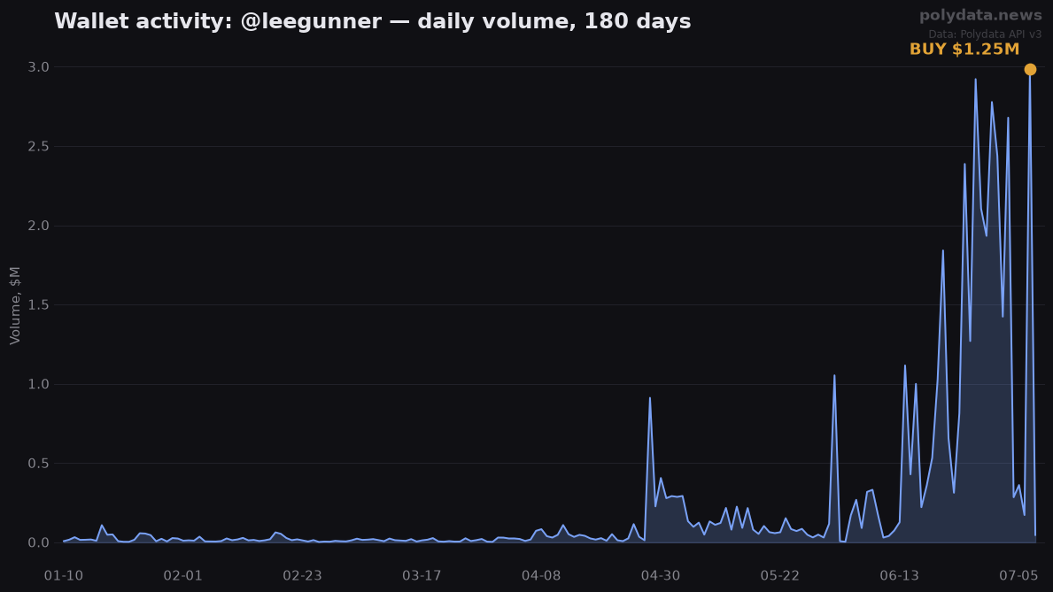 Sparkline: @leegunner daily trading volume over 180 days; marker on 2026-07-07 BUY of $1.25M