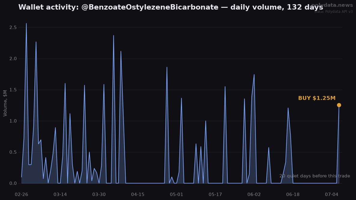 Sparkline: @BenzoateOstylezeneBicarbonate daily trading volume over 132 days; marker on 2026-07-07 BUY of $1.25M after 20 quiet days