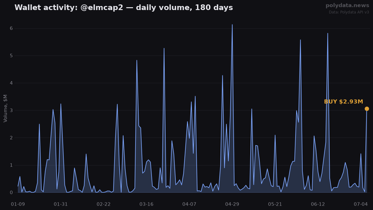 Sparkline: @elmcap2 daily trading volume over 180 days; marker on 2026-07-07 BUY of $2.93M