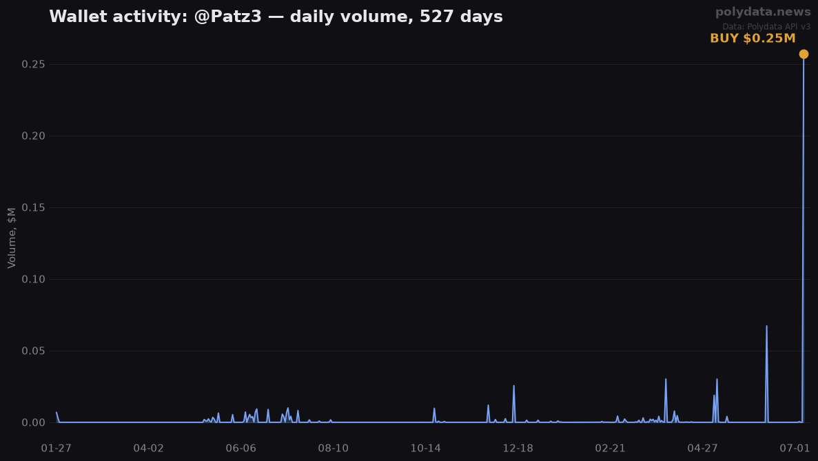 Sparkline: @Patz3 daily trading volume over 527 days; marker on 2026-07-07 BUY of $0.25M