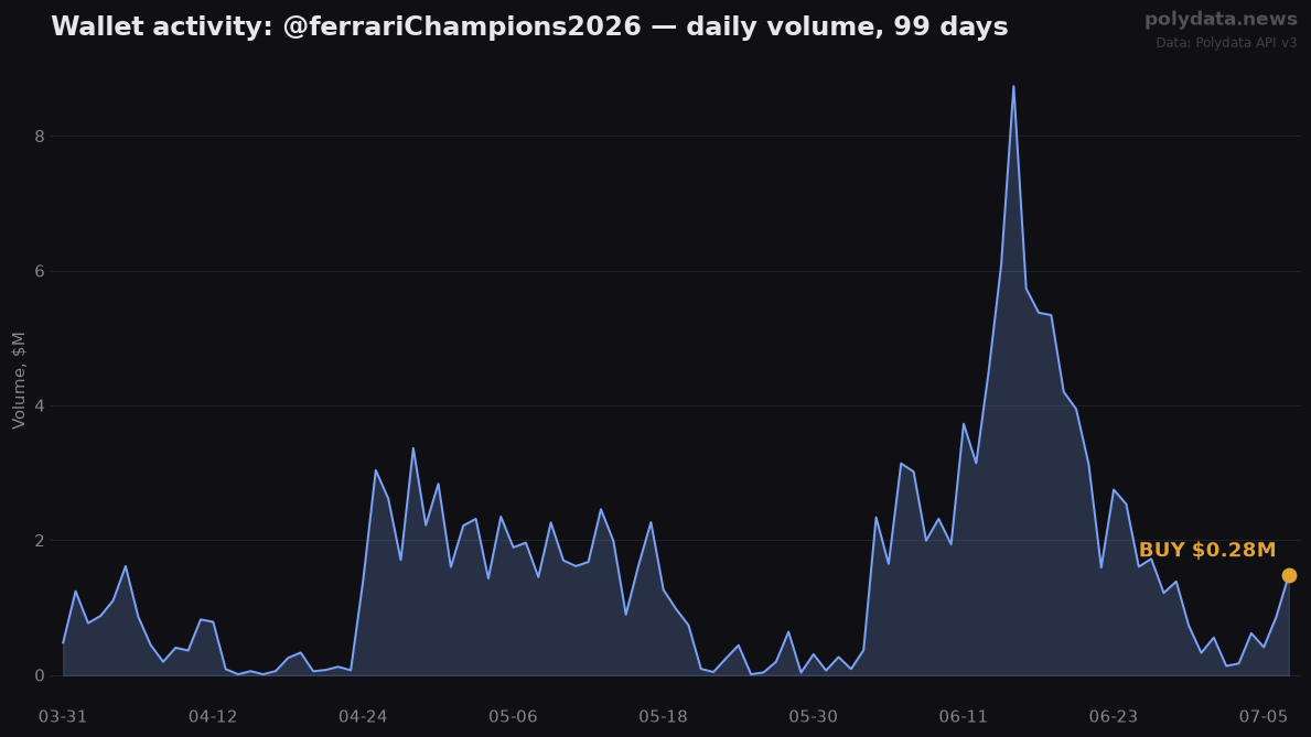 Sparkline: @ferrariChampions2026 daily trading volume over 99 days; marker on 2026-07-07 BUY of $0.28M