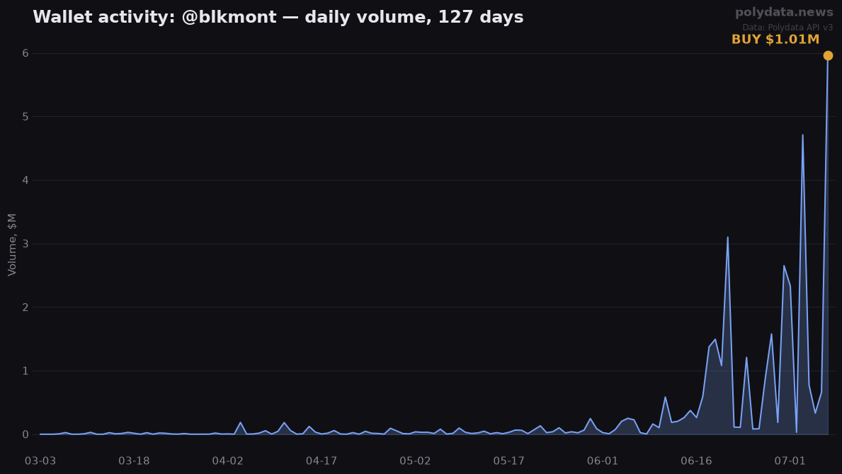 Sparkline: @blkmont daily trading volume over 127 days; marker on 2026-07-07 BUY of $1.01M