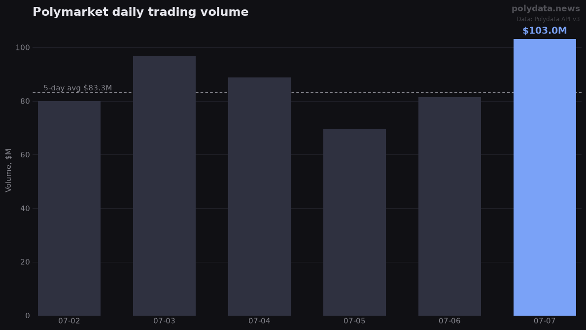 Bar chart: Polymarket daily trading volume over 6 days; 2026-07-07 highlighted at $103.0M versus $83.3M 5-day average