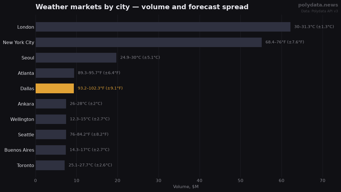 Horizontal bar chart: top 10 weather markets by volume; labels show today's forecast high range per city; widest forecast split: Dallas