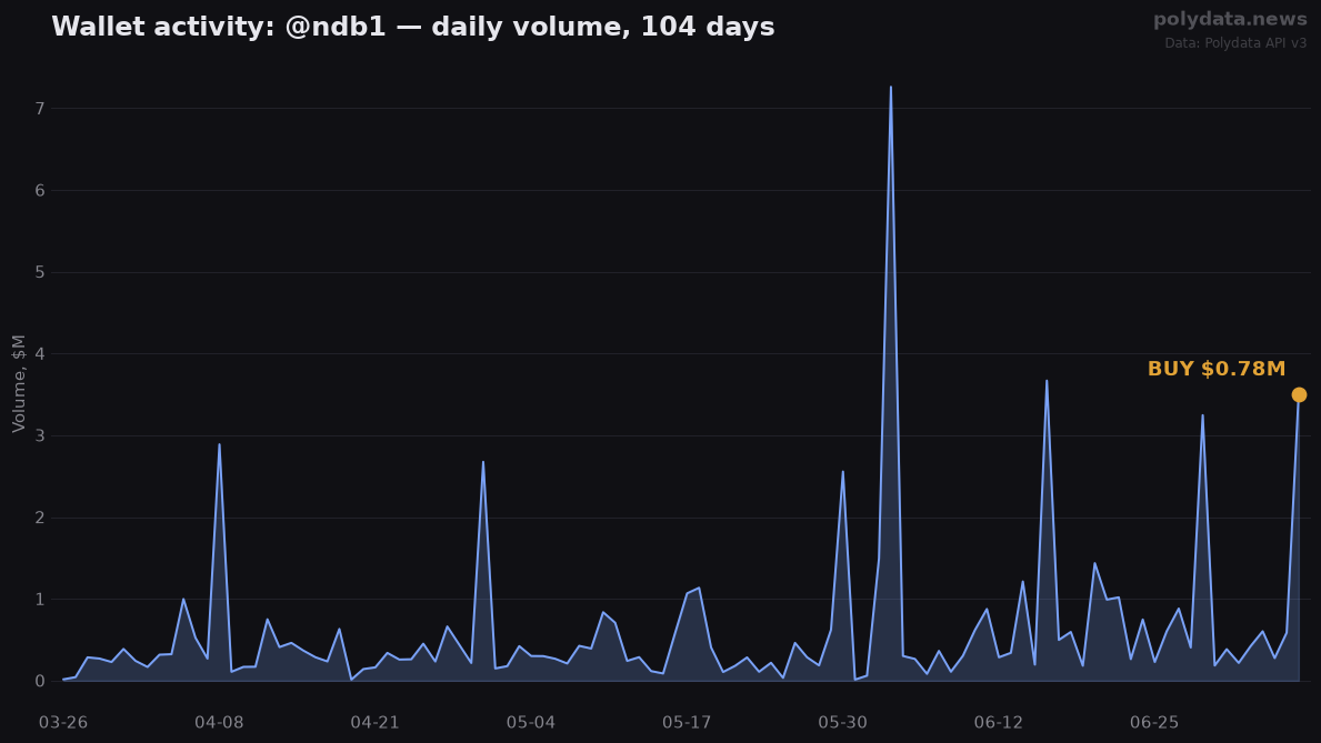 Sparkline: @ndb1 daily trading volume over 104 days; marker on 2026-07-07 BUY of $0.78M