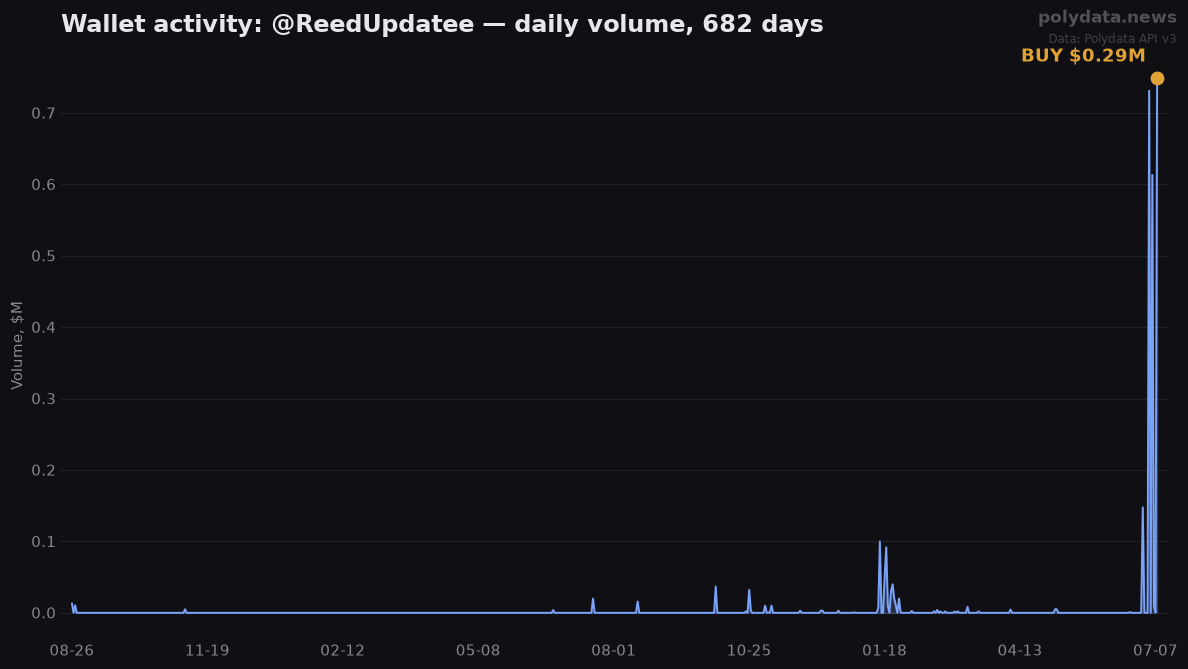 Sparkline: @ReedUpdatee daily trading volume over 682 days; marker on 2026-07-08 BUY of $0.29M