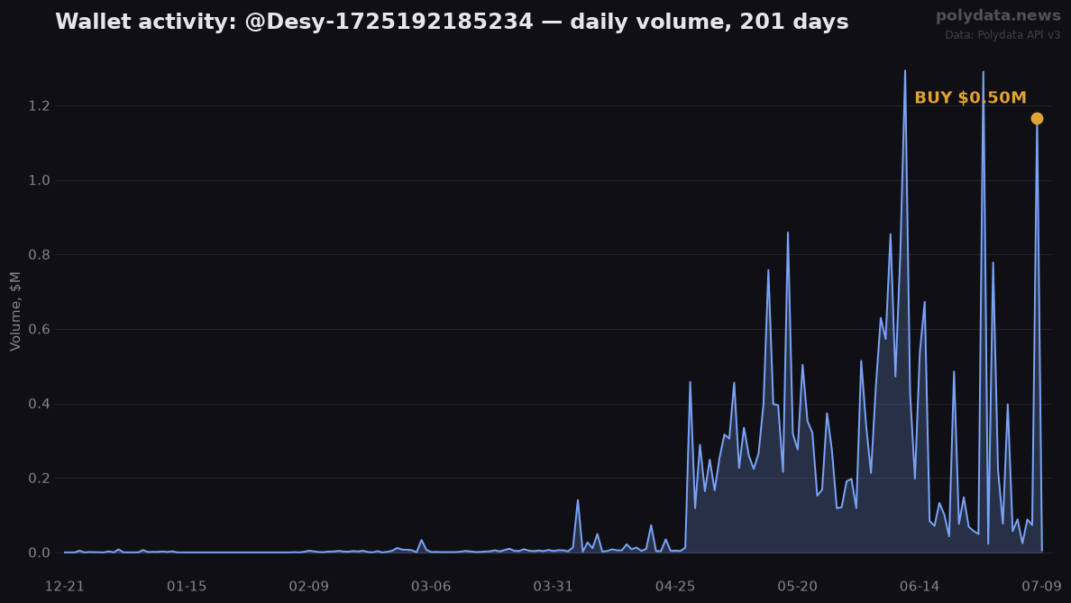 Sparkline: @Desy-1725192185234 daily trading volume over 201 days; marker on 2026-07-08 BUY of $0.50M