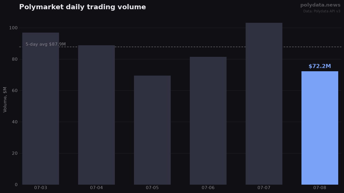 Bar chart: Polymarket daily trading volume over 6 days; 2026-07-08 highlighted at $72.2M versus $87.9M 5-day average