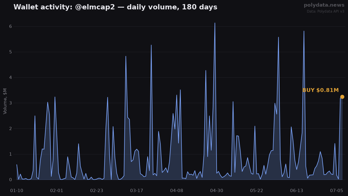 Sparkline: @elmcap2 daily trading volume over 180 days; marker on 2026-07-08 BUY of $0.81M