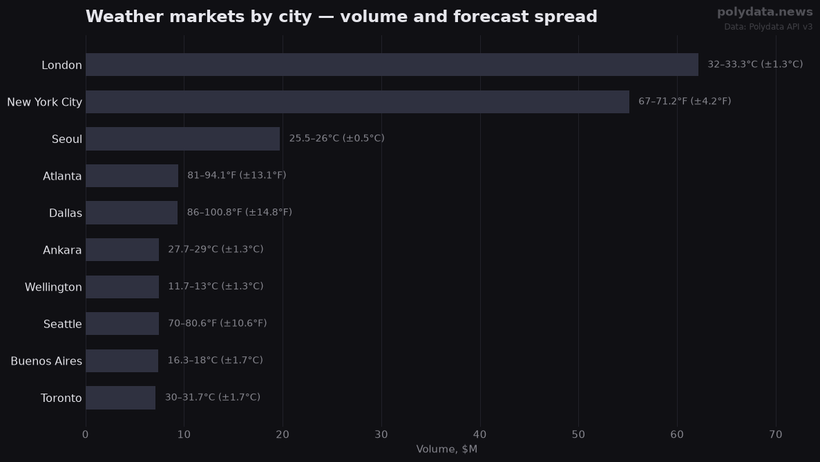 Horizontal bar chart: top 10 weather markets by volume; labels show today's forecast high range per city; widest forecast split: Chicago