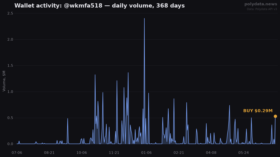 Sparkline: @wkmfa518 daily trading volume over 368 days; marker on 2026-07-08 BUY of $0.29M