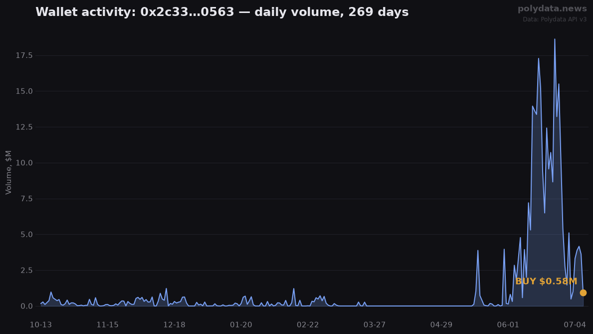 Sparkline: 0x2c33…0563 daily trading volume over 269 days; marker on 2026-07-08 BUY of $0.58M