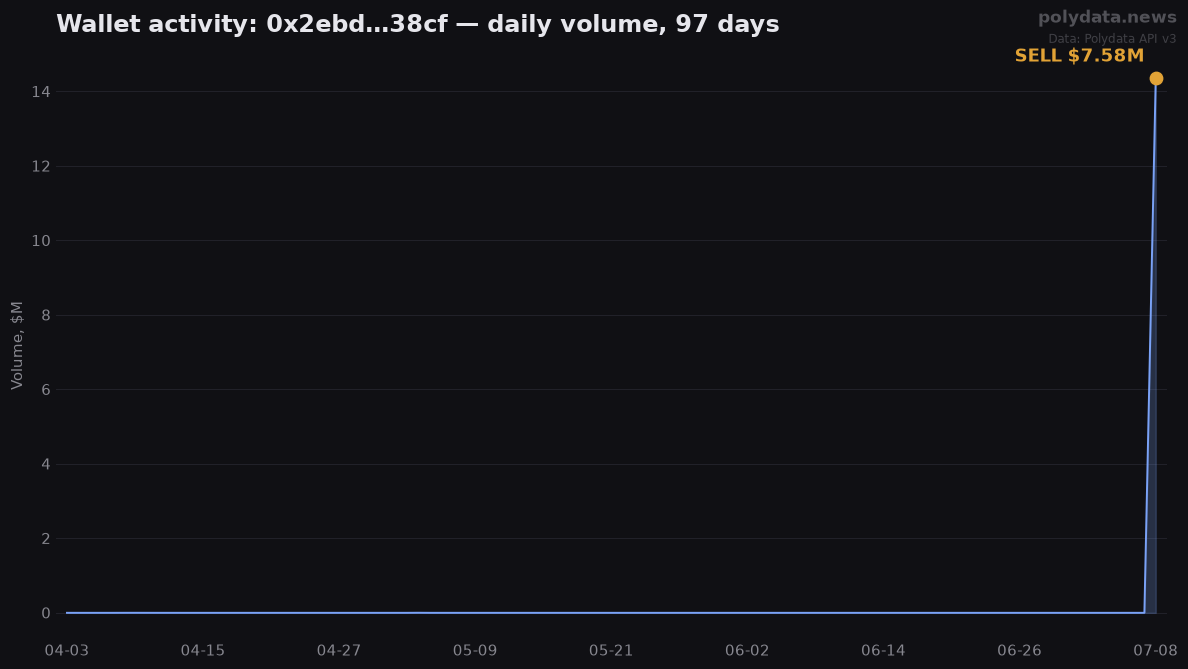 Sparkline: 0x2ebd…38cf daily trading volume over 97 days; marker on 2026-07-08 SELL of $7.58M