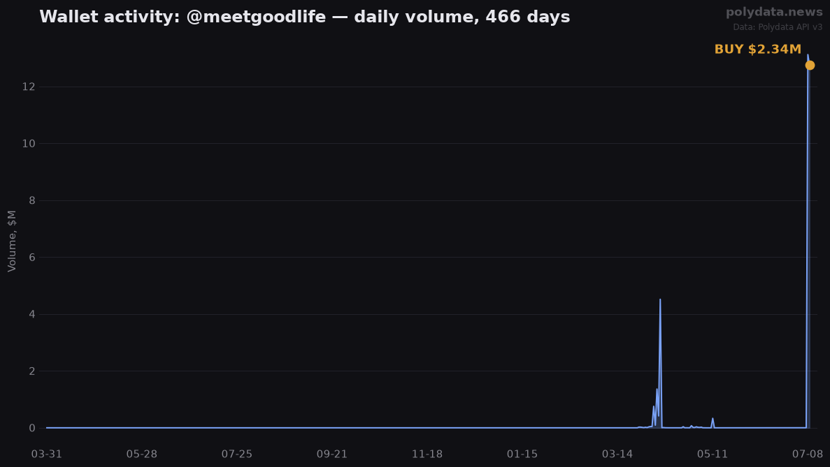 Sparkline: @meetgoodlife daily trading volume over 466 days; marker on 2026-07-09 BUY of $2.34M