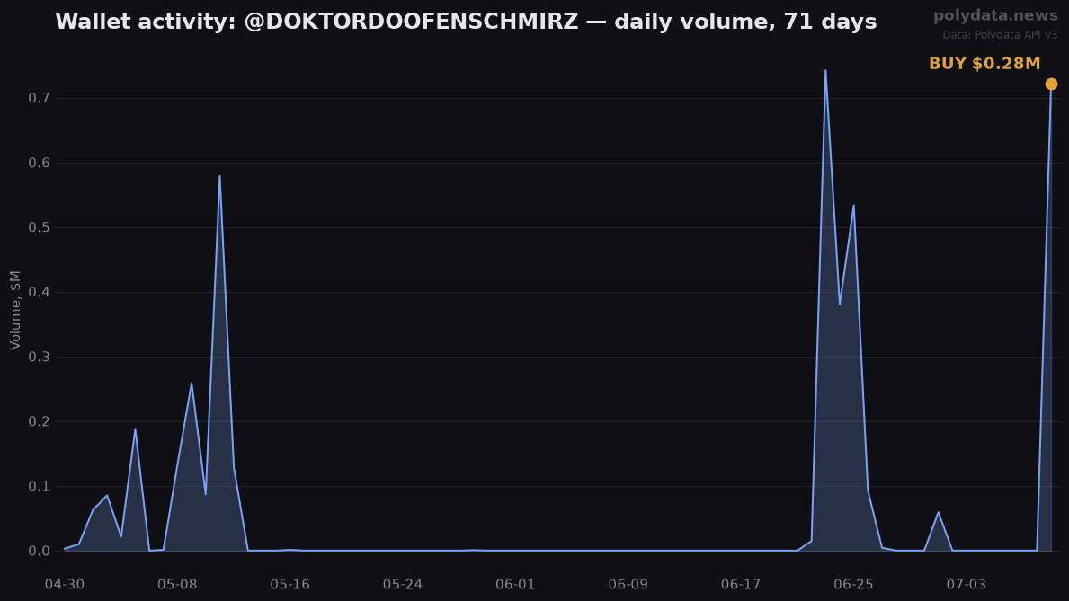 Sparkline: @DOKTORDOOFENSCHMIRZ daily trading volume over 71 days; marker on 2026-07-09 BUY of $0.28M