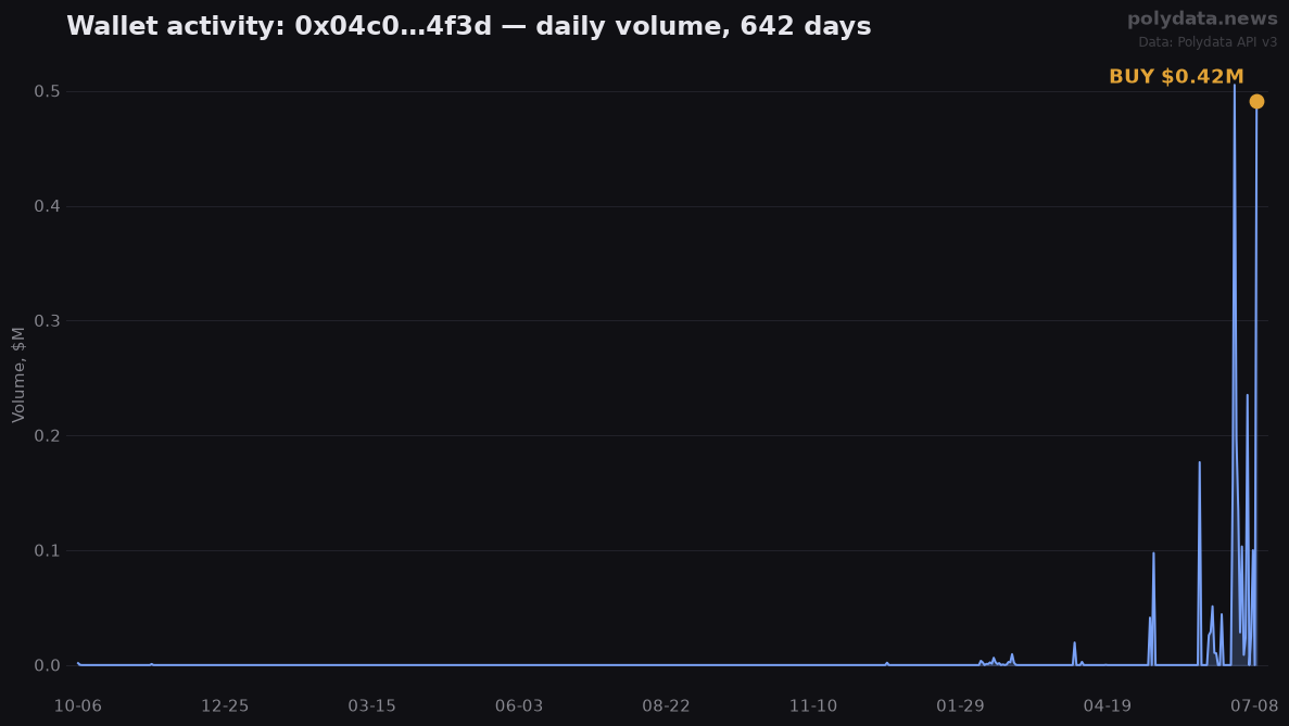 Sparkline: 0x04c0…4f3d daily trading volume over 642 days; marker on 2026-07-09 BUY of $0.42M