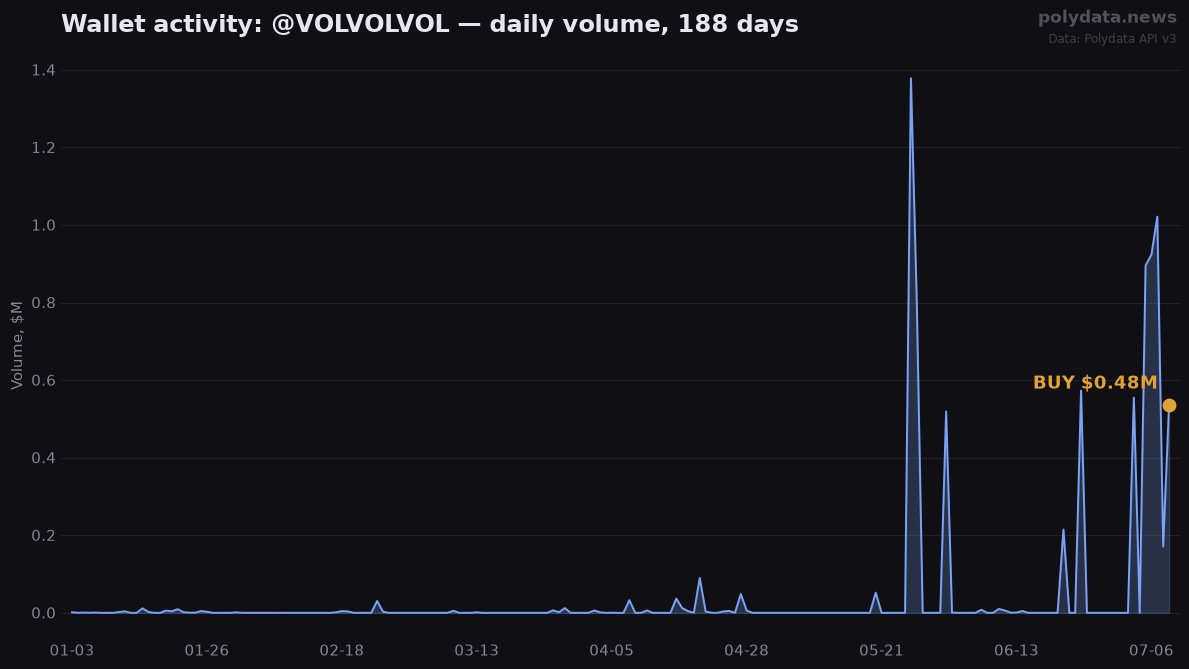 Sparkline: @VOLVOLVOL daily trading volume over 188 days; marker on 2026-07-09 BUY of $0.48M