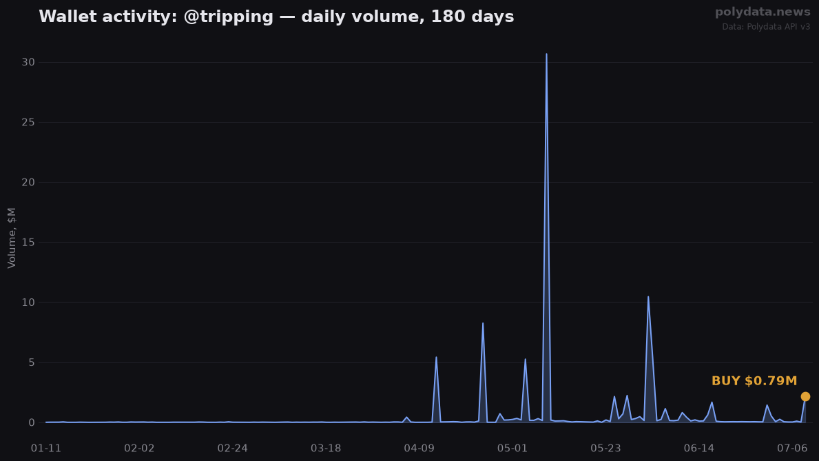 Sparkline: @tripping daily trading volume over 180 days; marker on 2026-07-09 BUY of $0.79M