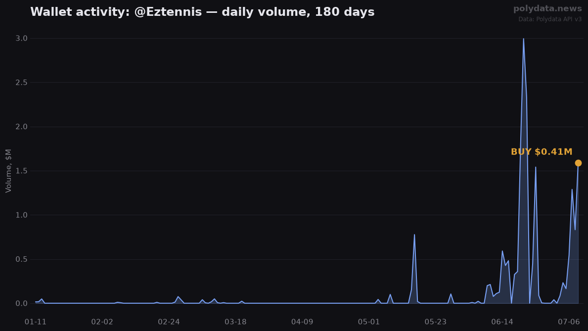 Sparkline: @Eztennis daily trading volume over 180 days; marker on 2026-07-09 BUY of $0.41M