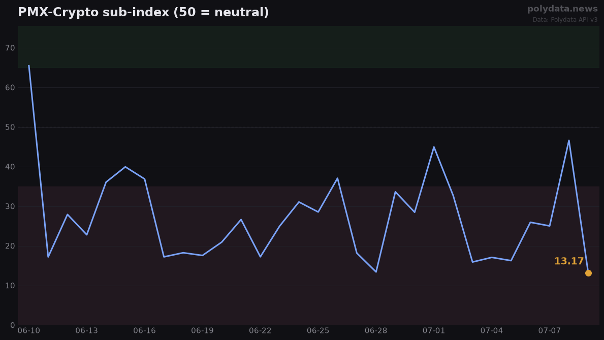 Line chart: PMX-Crypto sub-index over 30 days, latest value 13.17; current reading is a 37-day low