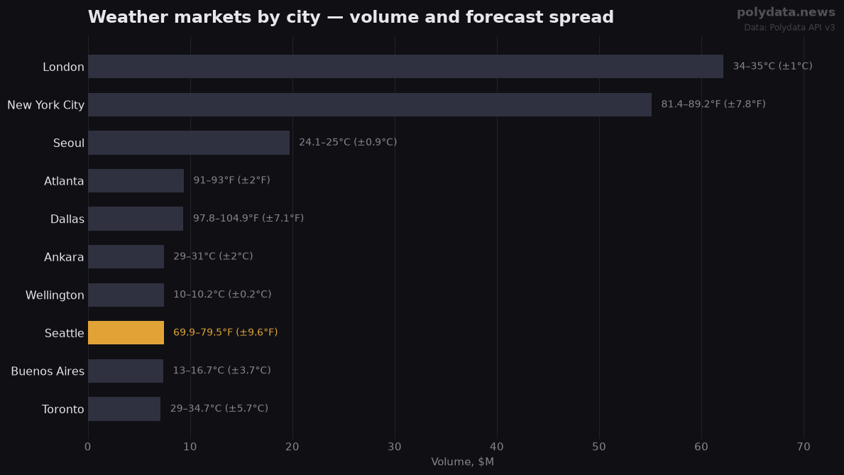 Horizontal bar chart: top 10 weather markets by volume; labels show today's forecast high range per city; widest forecast split: Seattle