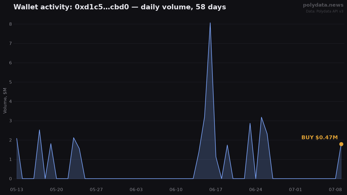 Sparkline: 0xd1c5…cbd0 daily trading volume over 58 days; marker on 2026-07-09 BUY of $0.47M