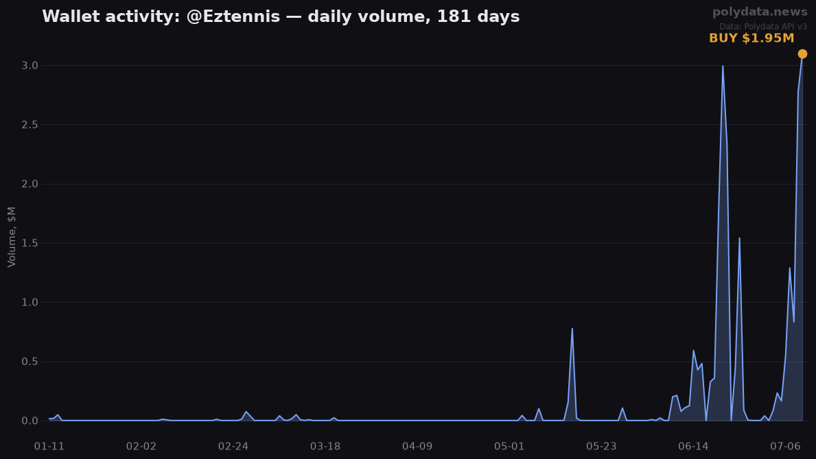 Sparkline: @Eztennis daily trading volume over 181 days; marker on 2026-07-10 BUY of $1.95M