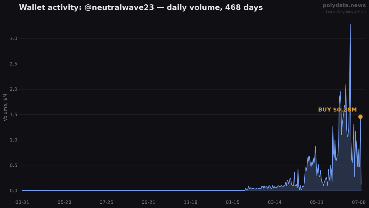 Sparkline: @neutralwave23 daily trading volume over 468 days; marker on 2026-07-10 BUY of $0.28M