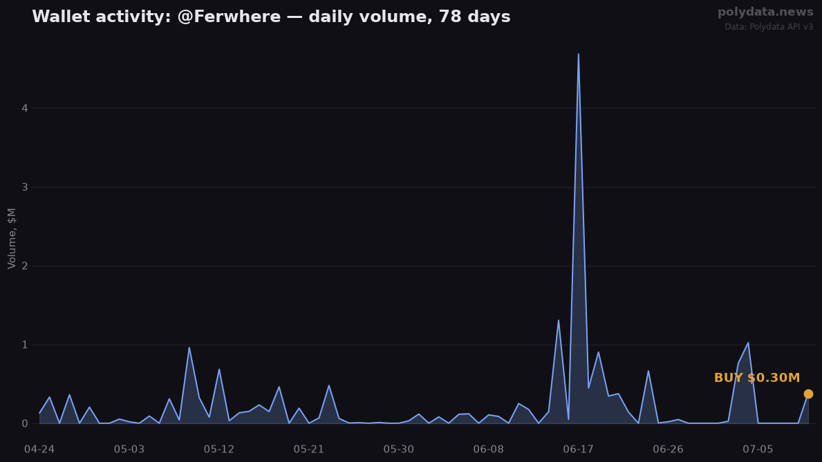 Sparkline: @Ferwhere daily trading volume over 78 days; marker on 2026-07-10 BUY of $0.30M