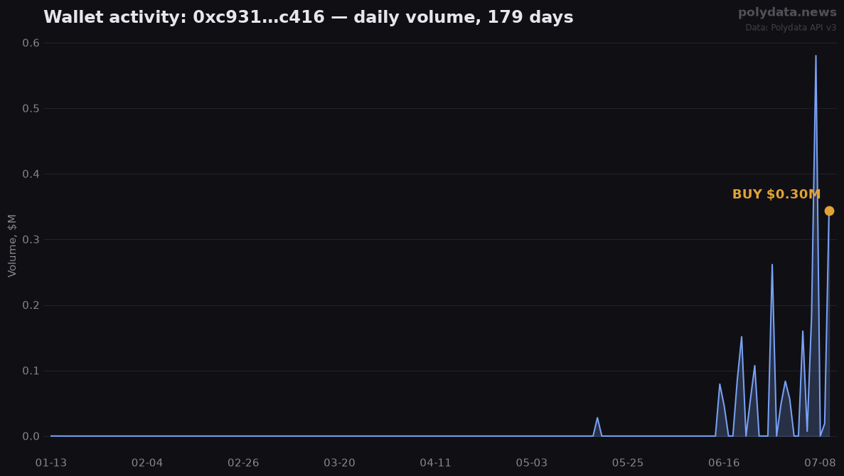 Sparkline: 0xc931…c416 daily trading volume over 179 days; marker on 2026-07-10 BUY of $0.30M