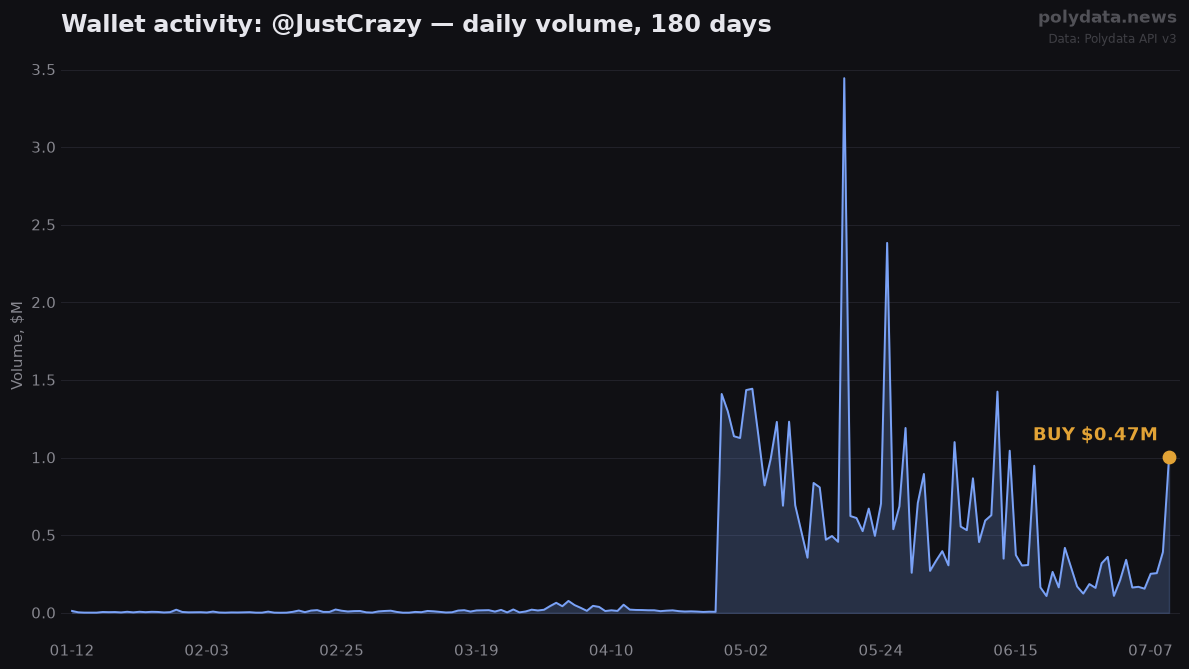 Sparkline: @JustCrazy daily trading volume over 180 days; marker on 2026-07-10 BUY of $0.47M