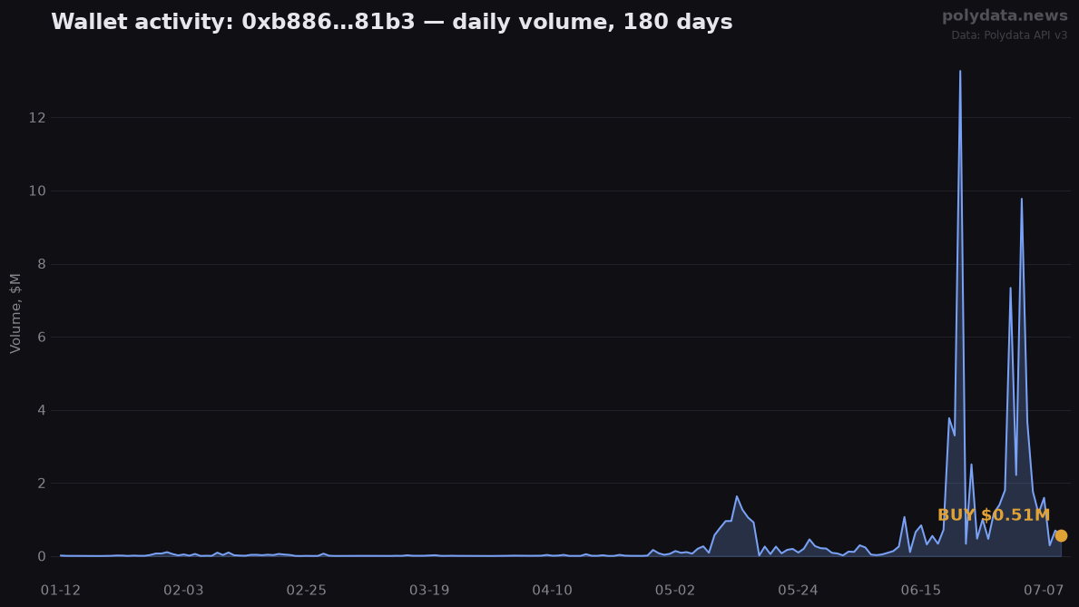 Sparkline: 0xb886…81b3 daily trading volume over 180 days; marker on 2026-07-10 BUY of $0.51M