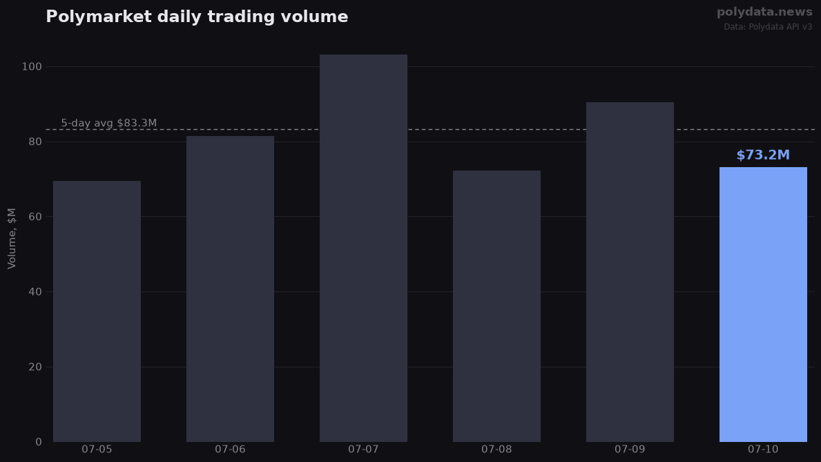 Bar chart: Polymarket daily trading volume over 6 days; 2026-07-10 highlighted at $73.2M versus $83.3M 5-day average