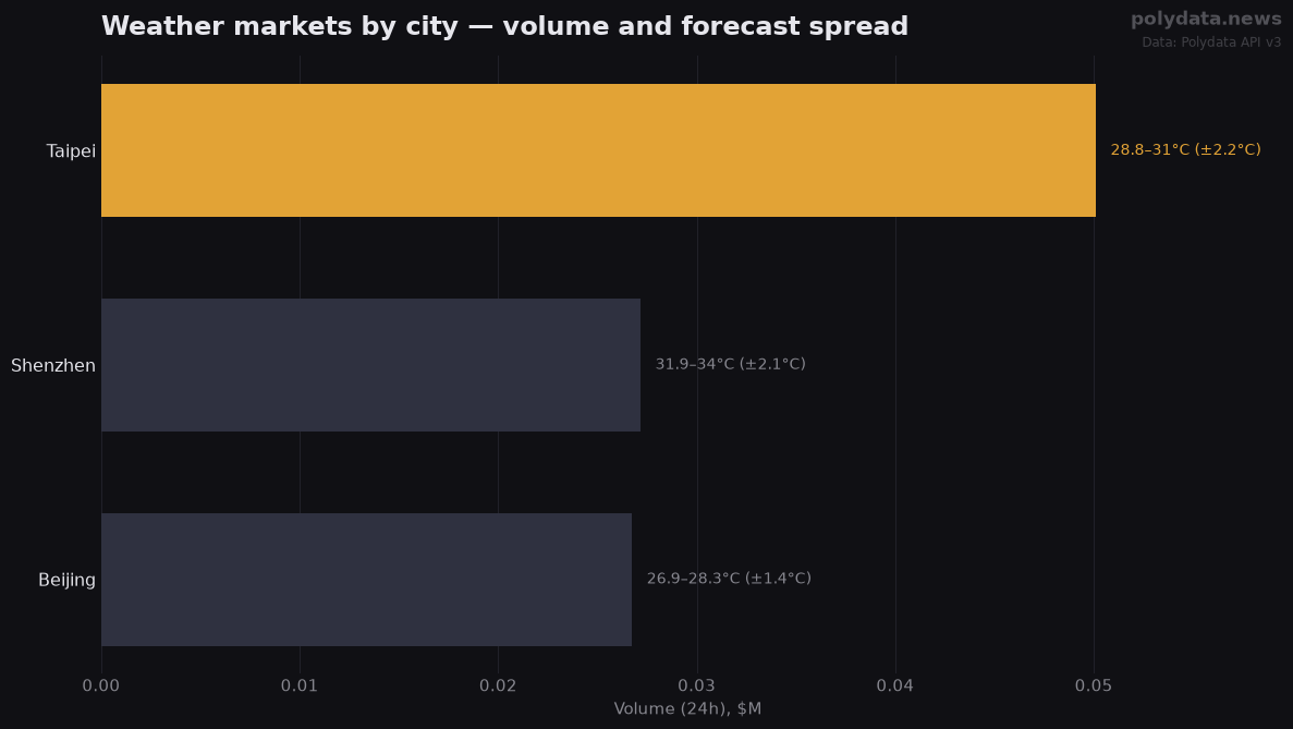 Horizontal bar chart: top 3 weather markets by volume; labels show today's forecast high range per city; widest forecast split: Taipei