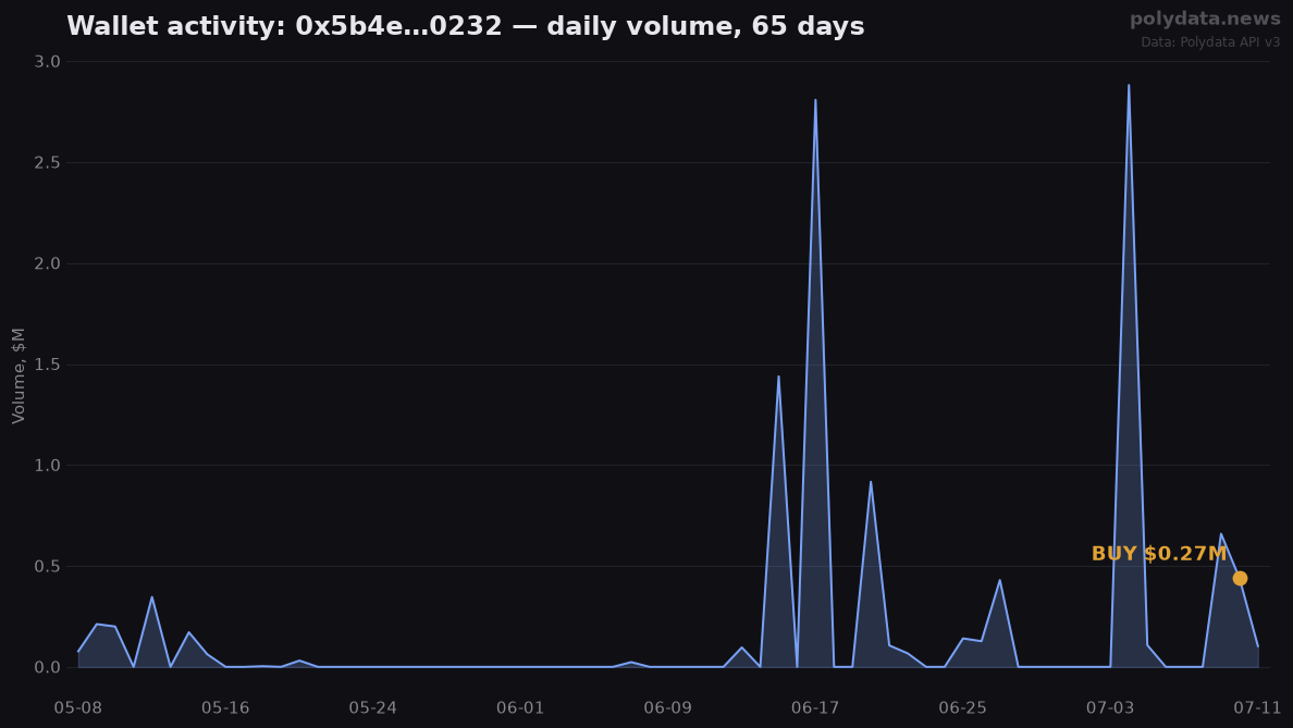 Sparkline: 0x5b4e…0232 daily trading volume over 65 days; marker on 2026-07-10 BUY of $0.27M