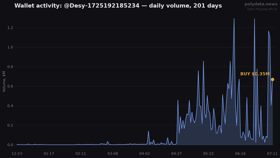 Sparkline: @Desy-1725192185234 daily trading volume over 201 days; marker on 2026-07-11 BUY of $0.35M