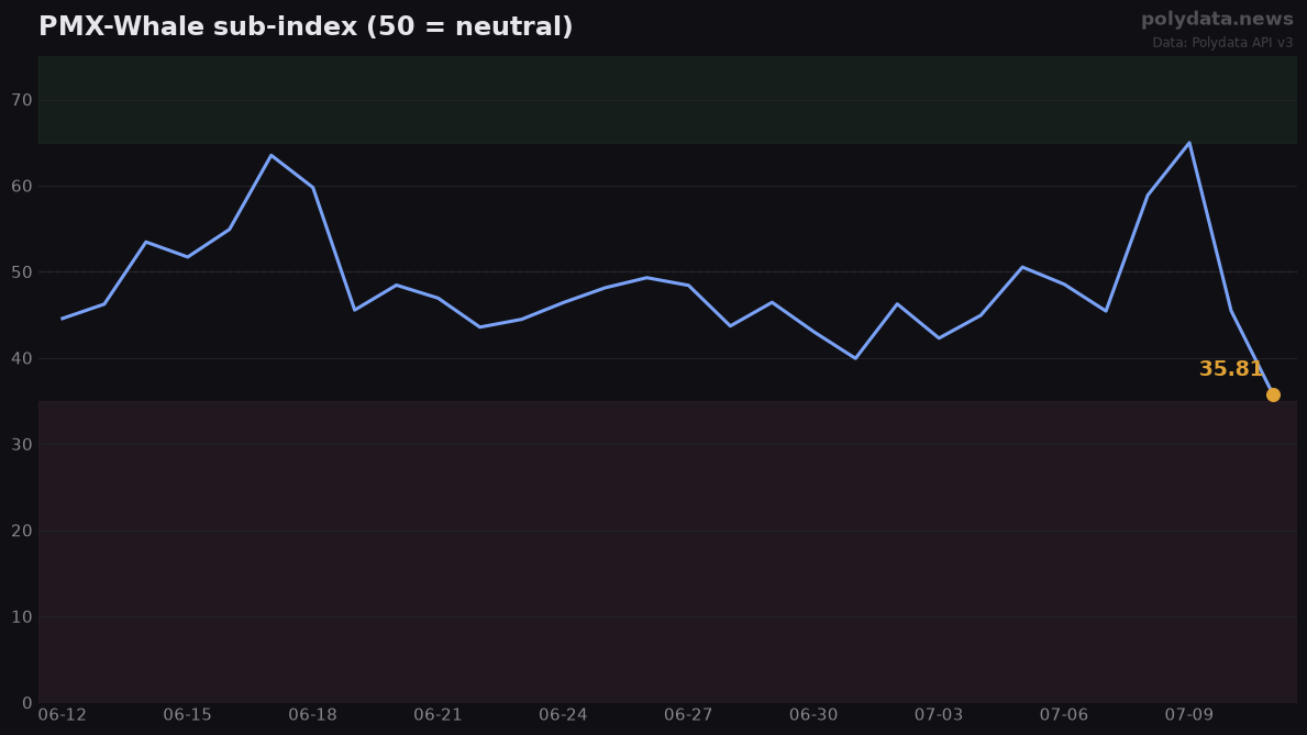 Line chart: PMX-Whale sub-index over 30 days, latest value 35.81; current reading is a 39-day low